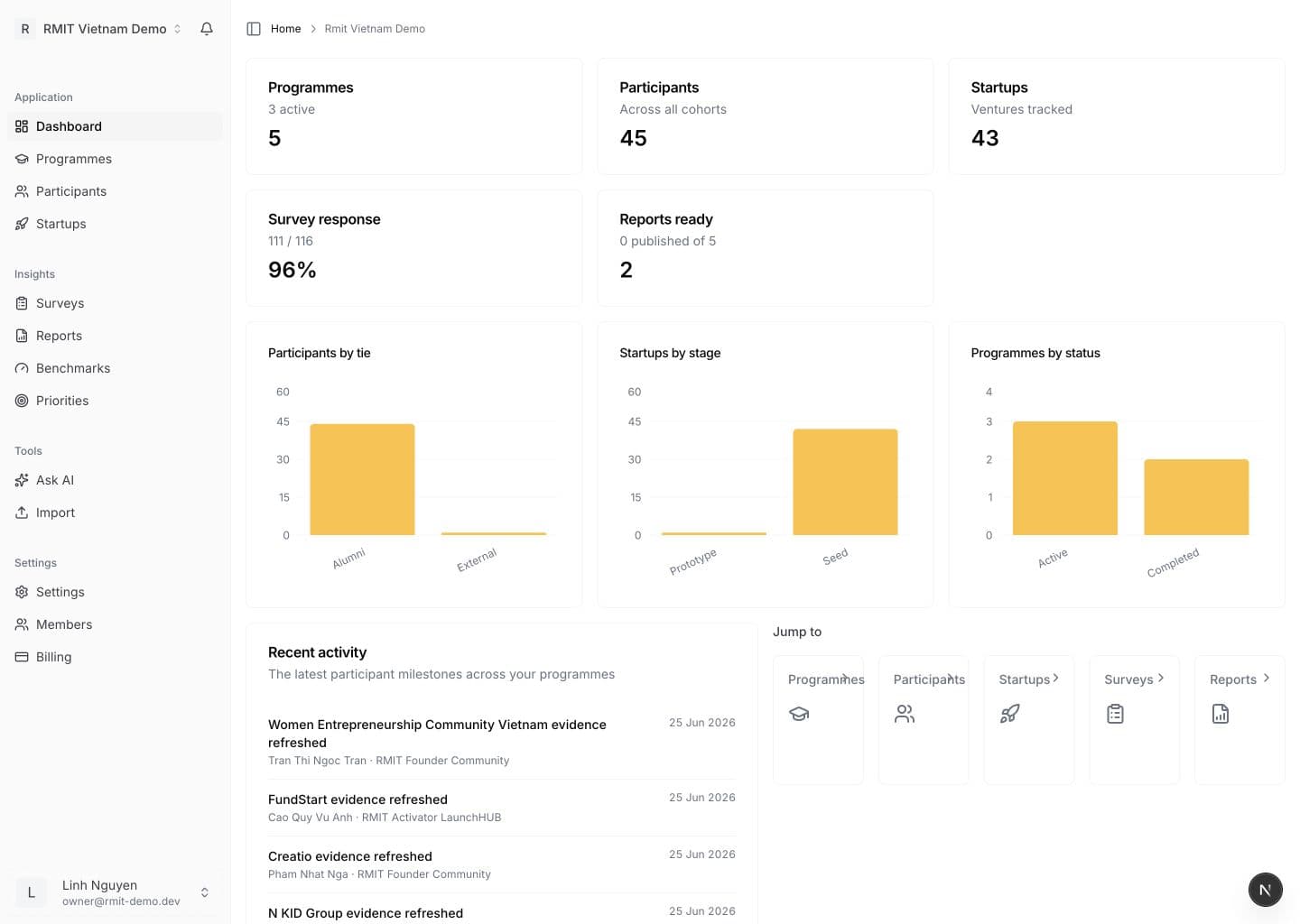 ReactorOS demo portfolio dashboard with programme, founder, survey, and reporting metrics.